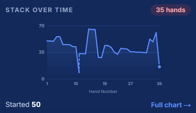 Chart of a player's chip stack over the course of the night
