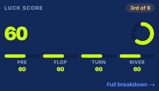Luck score card from a player's highlight package, broken down by street